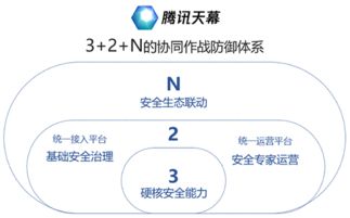 騰訊天幕3.2N協同防御，護航互聯網金融與物聯網應用服務安全升級